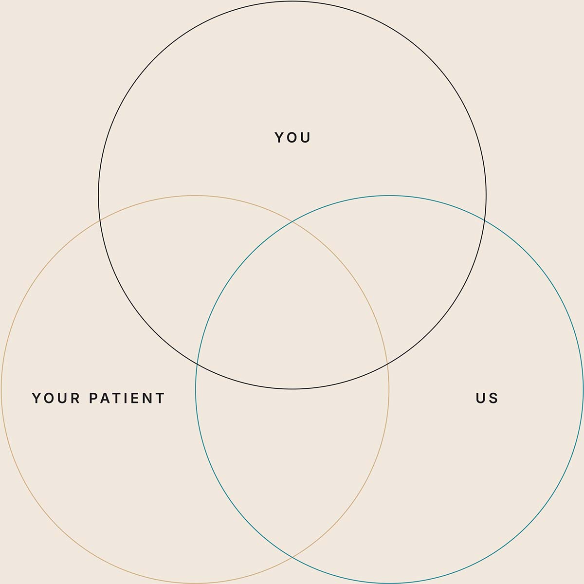 A venn diagram of three circles overlapping. You. Us. Your patient.
